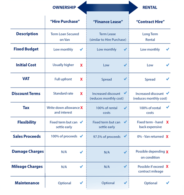 Table of three columns showing the differences between car finance types -Hire purchase finance agreement, a finance lease, and a contract hire. 