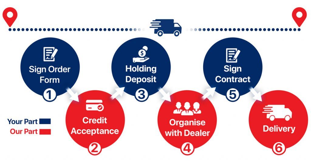 Graphic demonstrating our leasing process. The blue shows actions taken by global vans and red shows the actions taken by the customer